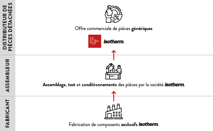 Processus des pièces Isotherm