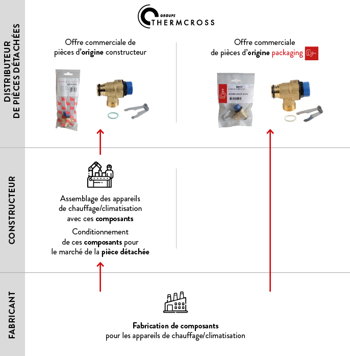 Processus packaging des pièces DIFF